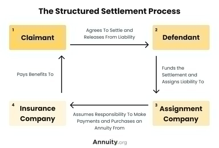 Structured Settlement Buyout