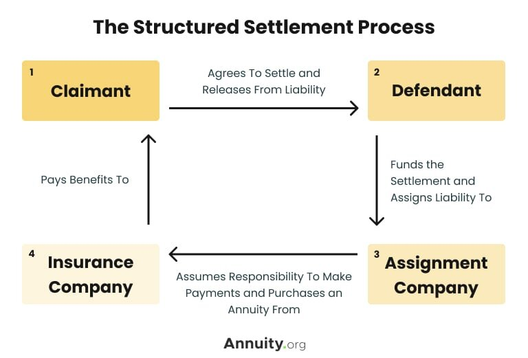 Structured Settlement Lump Sum