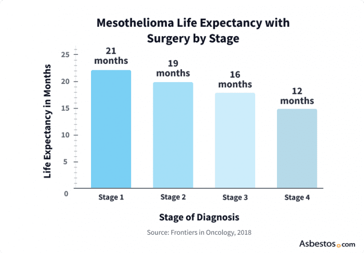 Mesothelioma Life Expectancy With Treatment